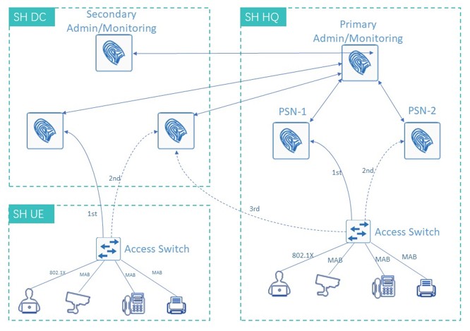 Network security solutions